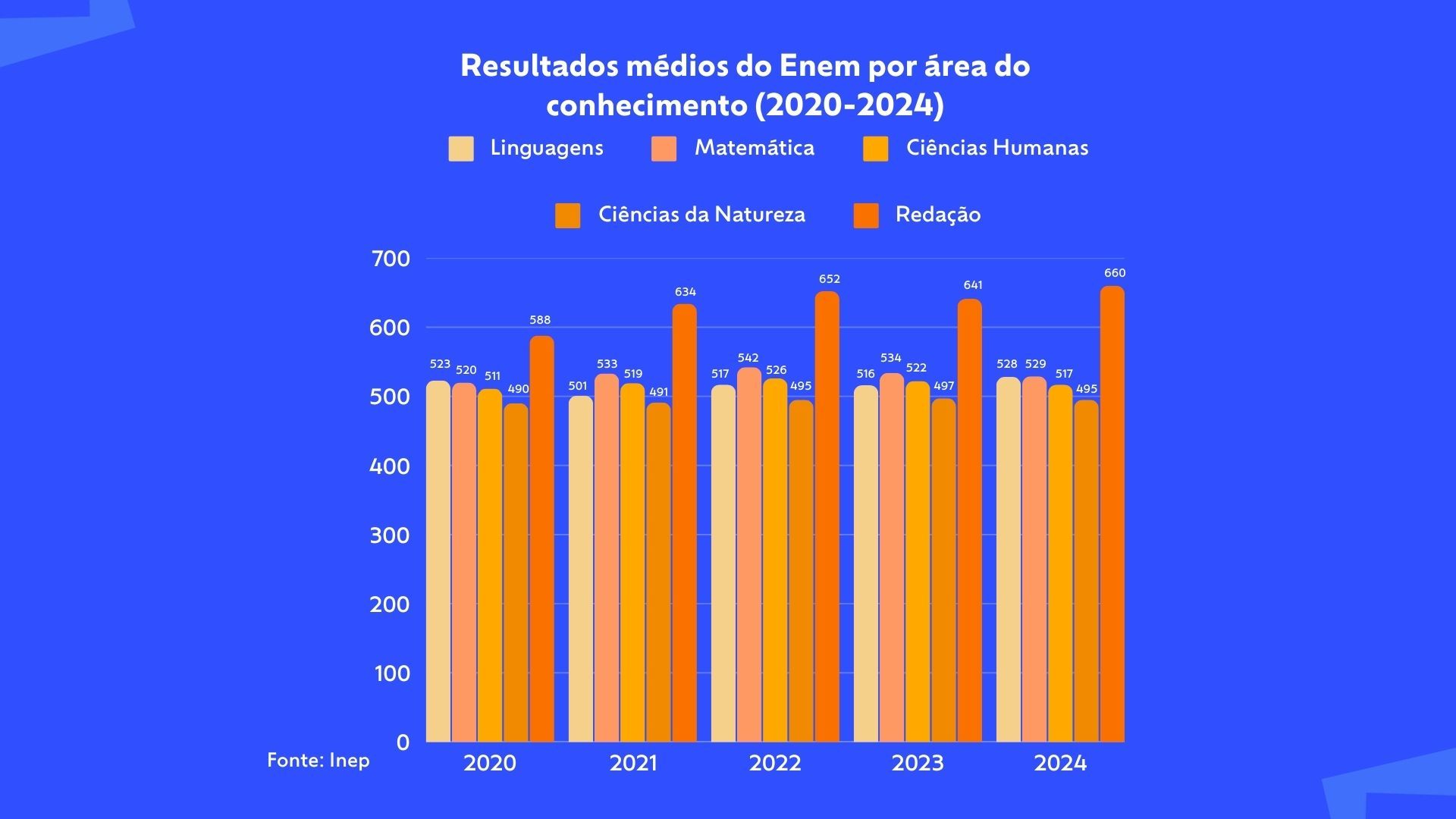 Resultados do Enem