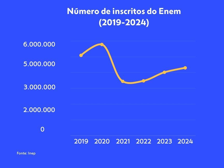 Participantes enem