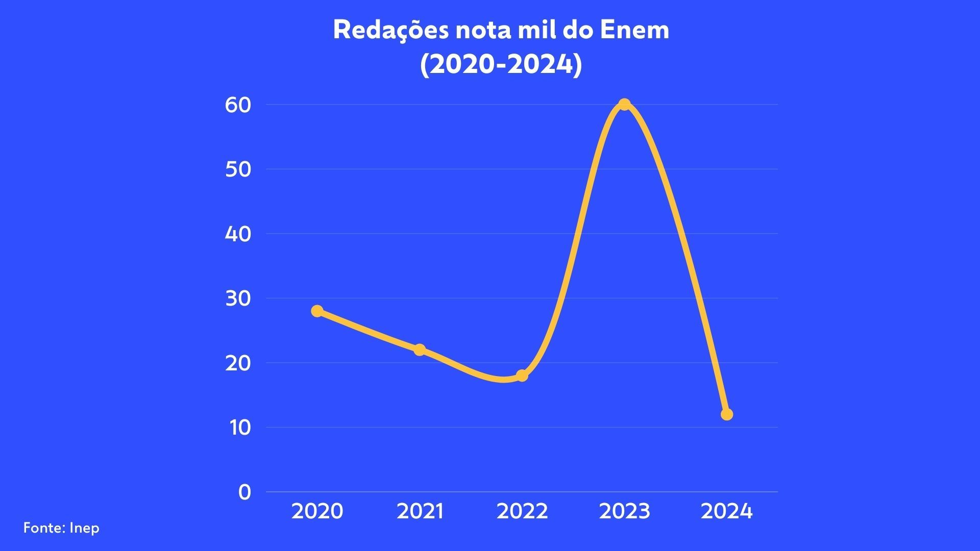 Redações nota mil